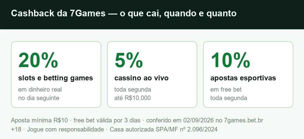 Cashback da 7Games: 20% em slots, 5% no ao vivo e 10% em free bet nos esportes